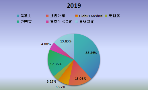 全球市場脊柱手術(shù)機器人主要廠商2019年產(chǎn)值市場份額列表 全球市場脊柱手術(shù)機器人主要廠商2019年產(chǎn)值市場份額列表