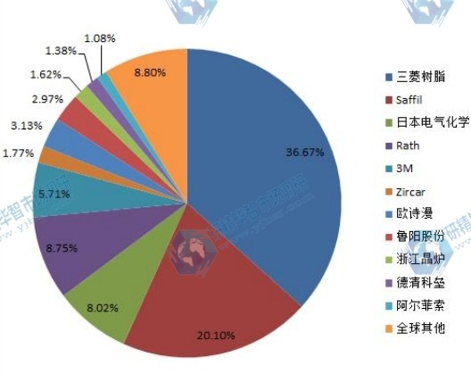 2014全球主要氧化鋁纖維產(chǎn)量份額圖 2014全球主要氧化鋁纖維產(chǎn)量份額圖