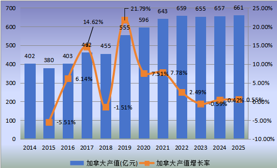 加拿大市場(chǎng)牛肉2014-2025年產(chǎn)值及增長(zhǎng)率 加拿大市場(chǎng)牛肉2014-2025年產(chǎn)值及增長(zhǎng)率