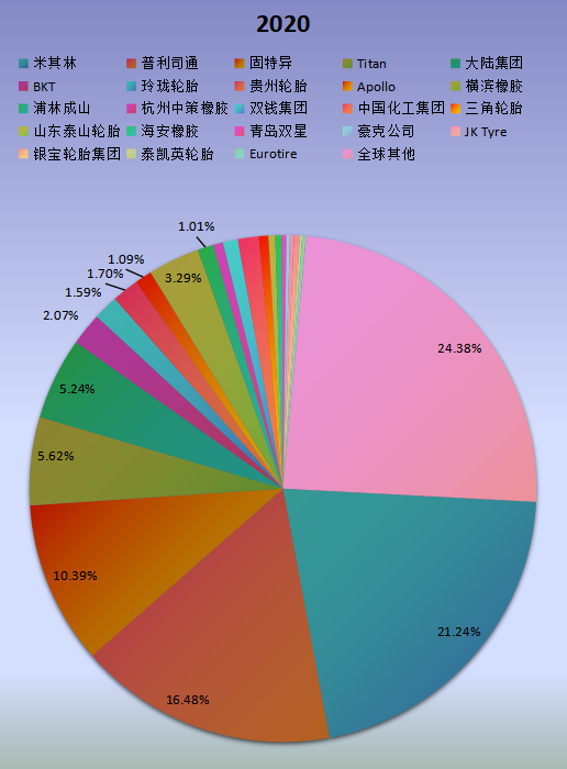 全球市場工程輪胎主要廠商2020年產(chǎn)值市場份額列表 全球市場工程輪胎主要廠商2020年產(chǎn)值市場份額列表