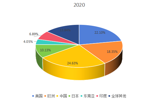 2020年全球主要地區(qū)暖通空調(diào)系統(tǒng)用交流變頻器產(chǎn)值市場(chǎng)份額