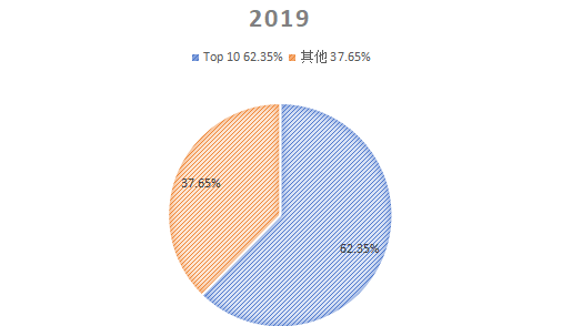 2019年全球排名前十鐵路基礎(chǔ)設(shè)施維護(hù)企業(yè)市場份額 2019年全球排名前十鐵路基礎(chǔ)設(shè)施維護(hù)企業(yè)市場份額