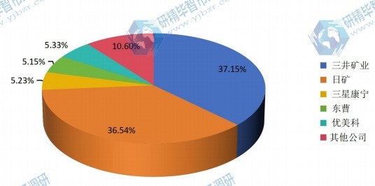 2014年全球各企業(yè)ITO靶材產(chǎn)量份額 2014年全球各企業(yè)ITO靶材產(chǎn)量份額