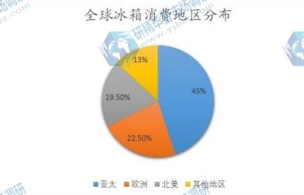 全球冰箱消費地區(qū)分布