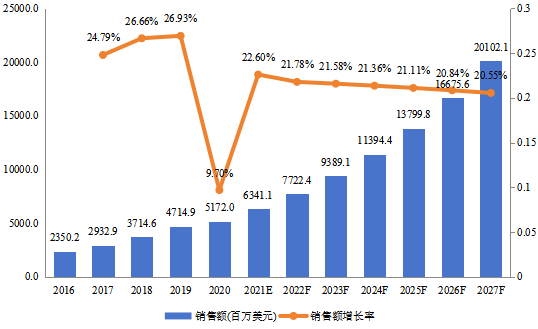 北美(美國和加拿大)公寓管理系統(tǒng)總體規(guī)模(2016-2027年)(百萬美元) 北美(美國和加拿大)公寓管理系統(tǒng)總體規(guī)模(2016-2027年)(百萬美元)