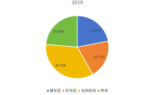 2019年全球不同類型電子物品監(jiān)視(EAS)系統(tǒng)銷售額市場(chǎng)份額 2019年全球不同類型電子物品監(jiān)視(EAS)系統(tǒng)銷售額市場(chǎng)份額