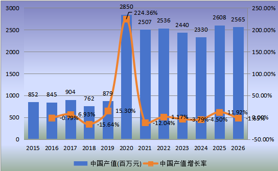 中國市場輔酶Q10產(chǎn)值及增長率(2015-2026年) 中國市場輔酶Q10產(chǎn)值及增長率(2015-2026年)