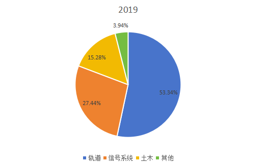 2019年全球不同類型鐵路基礎(chǔ)設(shè)施維護(hù)支出市場份額 2019年全球不同類型鐵路基礎(chǔ)設(shè)施維護(hù)支出市場份額