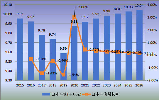 日本市場磷酸鈣鹽2015-2026年產(chǎn)值及增長率 日本市場磷酸鈣鹽2015-2026年產(chǎn)值及增長率