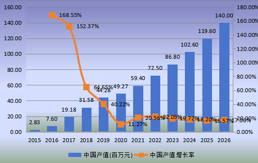 中國市場脊柱手術(shù)機器人產(chǎn)值及增長率(2015-2026年) 中國市場脊柱手術(shù)機器人產(chǎn)值及增長率(2015-2026年)