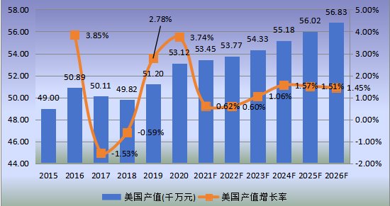 美國市場斯特林制冷機2015-2026年產(chǎn)值及增長率 美國市場斯特林制冷機2015-2026年產(chǎn)值及增長率