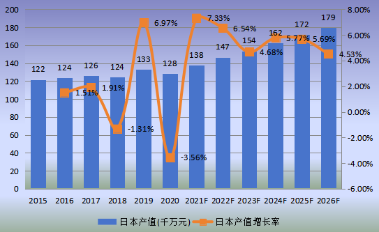 日本市場RTA(即裝即用)家具2015-2026年產(chǎn)值及增長率 日本市場RTA(即裝即用)家具2015-2026年產(chǎn)值及增長率