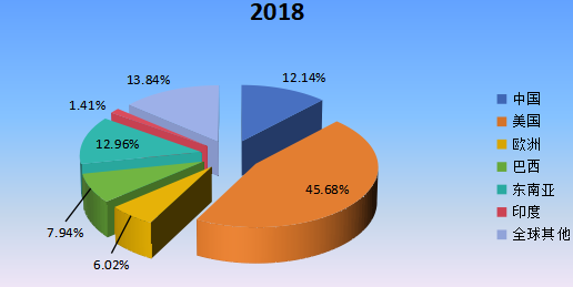 2018年全球主要地區(qū)椰子水飲料產(chǎn)值市場(chǎng)份額 2018年全球主要地區(qū)椰子水飲料產(chǎn)值市場(chǎng)份額