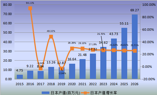 日本市場脊柱手術(shù)機器人2015-2026年產(chǎn)值及增長率 日本市場脊柱手術(shù)機器人2015-2026年產(chǎn)值及增長率