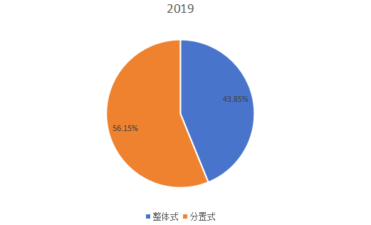 2019年全球不同類型斯特林制冷機產(chǎn)量市場份額 2019年全球不同類型斯特林制冷機產(chǎn)量市場份額