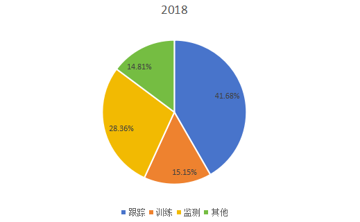 2018年全球市場智能寵物項圈主要應(yīng)用領(lǐng)域消費量市場份額 2018年全球市場智能寵物項圈主要應(yīng)用領(lǐng)域消費量市場份額