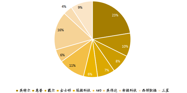 全球電腦硬件主要生產(chǎn)商產(chǎn)值占比（2020）