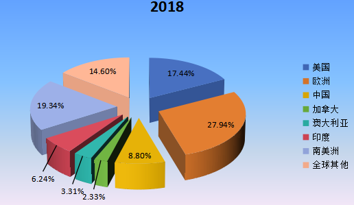 2018年全球主要地區(qū)牛肉產(chǎn)值市場(chǎng)份額 2018年全球主要地區(qū)牛肉產(chǎn)值市場(chǎng)份額