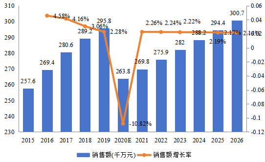 美國(guó)市場(chǎng)電子物品監(jiān)視(EAS)系統(tǒng)2015-2026年銷售額及增長(zhǎng)率 美國(guó)市場(chǎng)電子物品監(jiān)視(EAS)系統(tǒng)2015-2026年銷售額及增長(zhǎng)率