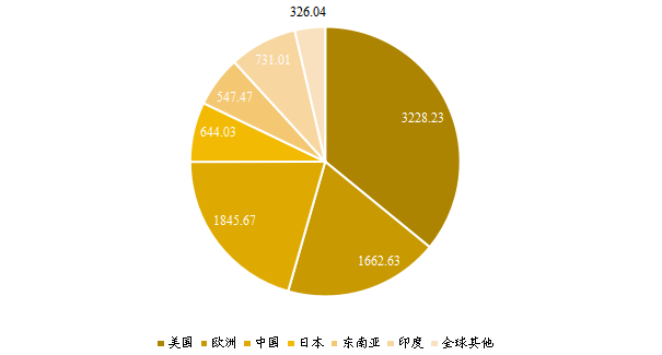 全球主要地區(qū)電腦硬件產(chǎn)值占比（2020）
