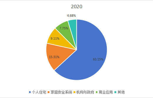 全球市場WiFi智能鎖主要應(yīng)用領(lǐng)域消費(fèi)量增長率(2015-2026年) 全球市場WiFi智能鎖主要應(yīng)用領(lǐng)域消費(fèi)量增長率(2015-2026年)