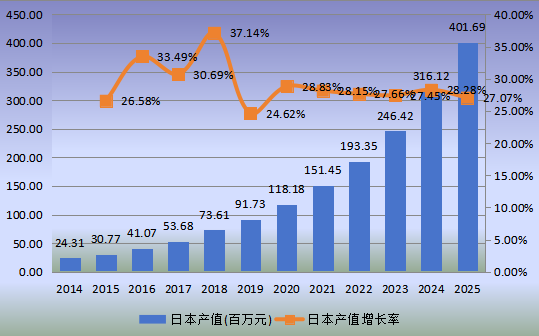 日本市場智能寵物項圈2014-2025年產(chǎn)值及增長率 日本市場智能寵物項圈2014-2025年產(chǎn)值及增長率
