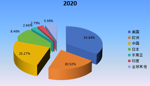 2020年全球主要地區(qū)金屬電鍍和精加工產(chǎn)值市場(chǎng)份額 2020年全球主要地區(qū)金屬電鍍和精加工產(chǎn)值市場(chǎng)份額