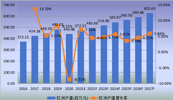 歐洲市場(chǎng)金屬電鍍和精加工2016-2027年產(chǎn)值及增長(zhǎng)率 歐洲市場(chǎng)金屬電鍍和精加工2016-2027年產(chǎn)值及增長(zhǎng)率