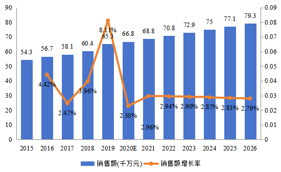 日本市場(chǎng)電子物品監(jiān)視(EAS)系統(tǒng)2015-2026年銷售額及增長(zhǎng)率 日本市場(chǎng)電子物品監(jiān)視(EAS)系統(tǒng)2015-2026年銷售額及增長(zhǎng)率