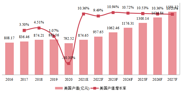美國柴油發(fā)電機組產(chǎn)值及增長率 (2016-2027年) 美國柴油發(fā)電機組產(chǎn)值及增長率 (2016-2027年)