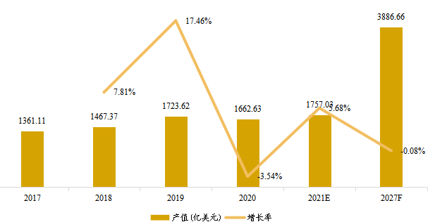 歐洲市場電腦硬件產(chǎn)值（億美元）及增長率（2017-2027年）