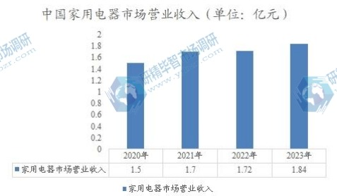 中國家用電器市場營業(yè)收入
