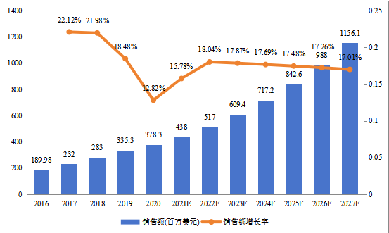 中東及非洲地區(qū)公寓管理系統(tǒng)總體規(guī)模(2016-2027年)(百萬美元) 中東及非洲地區(qū)公寓管理系統(tǒng)總體規(guī)模(2016-2027年)(百萬美元)