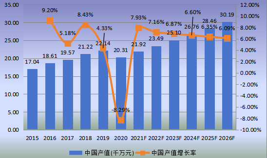 中國市場可吸收止血紗產(chǎn)值及增長率(2015-2026年) 中國市場可吸收止血紗產(chǎn)值及增長率(2015-2026年)