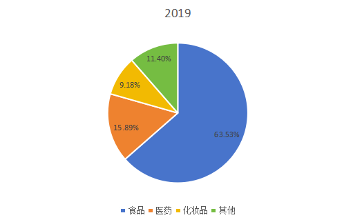 2019年全球市場輔酶Q10主要應(yīng)用領(lǐng)域消費量市場份額 2019年全球市場輔酶Q10主要應(yīng)用領(lǐng)域消費量市場份額
