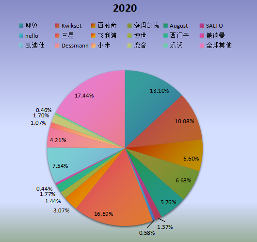 全球市場WiFi智能鎖主要廠商2020年產(chǎn)值市場份額列表 全球市場WiFi智能鎖主要廠商2020年產(chǎn)值市場份額列表
