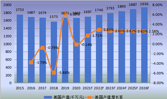 美國市場工程輪胎2015-2026年產(chǎn)值及增長率 美國市場工程輪胎2015-2026年產(chǎn)值及增長率