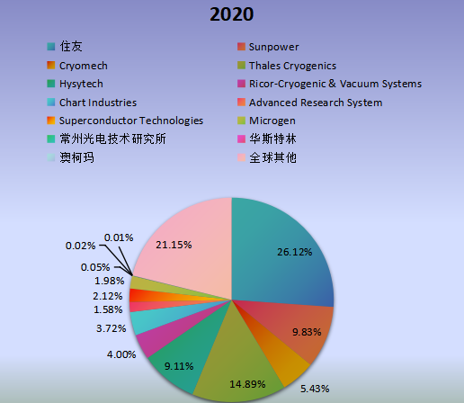 全球市場斯特林制冷機主要廠商2020年產(chǎn)值市場份額列表 全球市場斯特林制冷機主要廠商2020年產(chǎn)值市場份額列表