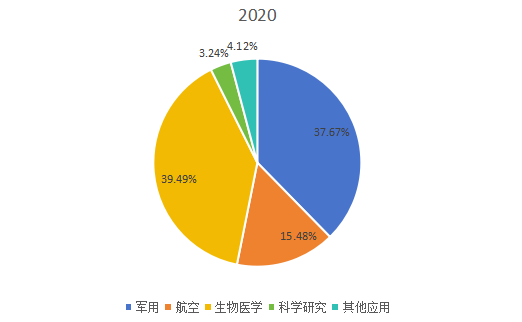 2020年全球市場斯特林制冷機主要應(yīng)用領(lǐng)域消費量市場份額 2020年全球市場斯特林制冷機主要應(yīng)用領(lǐng)域消費量市場份額