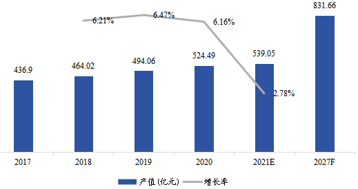 日本工業(yè)氣體產值及增長率(2017-2027年) 日本工業(yè)氣體產值及增長率(2017-2027年)