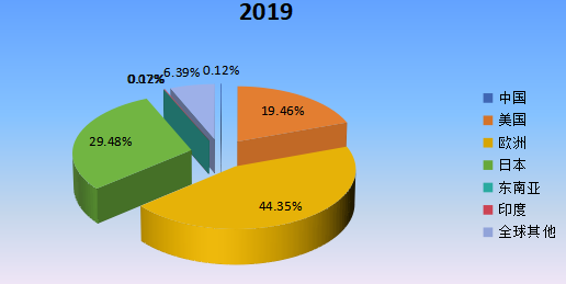 2019年全球主要地區(qū)斯特林制冷機產(chǎn)值市場份額 2019年全球主要地區(qū)斯特林制冷機產(chǎn)值市場份額