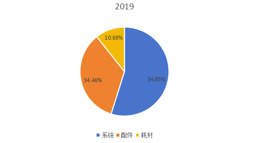 2019年全球不同類型脊柱手術(shù)機器人產(chǎn)量市場份額 2019年全球不同類型脊柱手術(shù)機器人產(chǎn)量市場份額