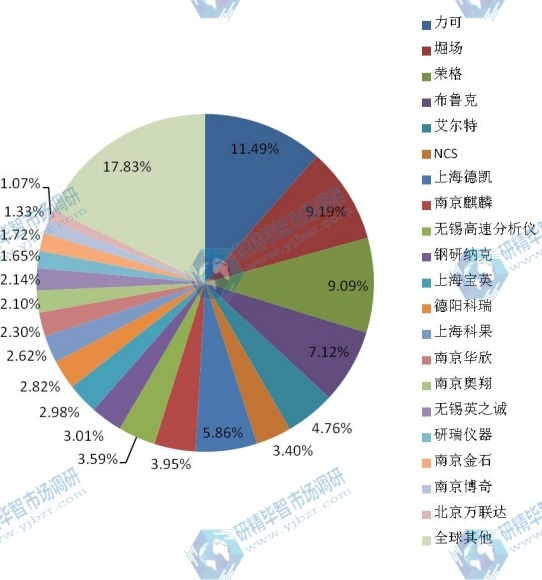 2015年全球主流企業(yè)產(chǎn)量市場(chǎng)份額 2015年全球主流企業(yè)產(chǎn)量市場(chǎng)份額