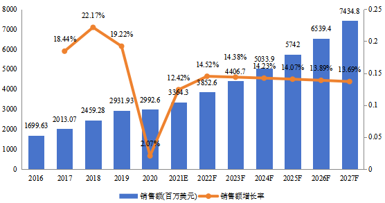 歐洲(德國、英國、法國和意大利等國家)公寓管理系統(tǒng)總體規(guī)模(2016-2027年)(百萬美元) 歐洲(德國、英國、法國和意大利等國家)公寓管理系統(tǒng)總體規(guī)模(2016-2027年)(百萬美元)