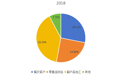 2018年全球市場(chǎng)牛肉主要應(yīng)用領(lǐng)域消費(fèi)量市場(chǎng)份額 2018年全球市場(chǎng)牛肉主要應(yīng)用領(lǐng)域消費(fèi)量市場(chǎng)份額