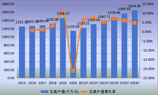 北美市場RTA(即裝即用)家具2015-2026年產(chǎn)值及增長率 北美市場RTA(即裝即用)家具2015-2026年產(chǎn)值及增長率