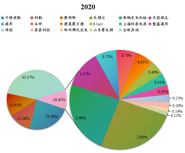 全球柴油發(fā)電機組主要企業(yè)產(chǎn)值占比 (2019-2020) 全球柴油發(fā)電機組主要企業(yè)產(chǎn)值占比 (2019-2020)