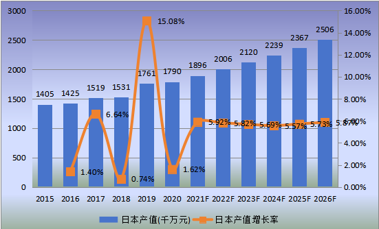 日本市場工程輪胎2015-2026年產(chǎn)值及增長率 日本市場工程輪胎2015-2026年產(chǎn)值及增長率