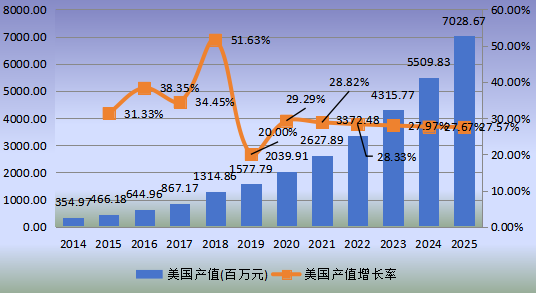 美國市場智能寵物項圈2014-2025年產(chǎn)值及增長率 美國市場智能寵物項圈2014-2025年產(chǎn)值及增長率