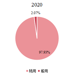 全球柴油發(fā)電機組下游應用分布格局2020 全球柴油發(fā)電機組下游應用分布格局2020